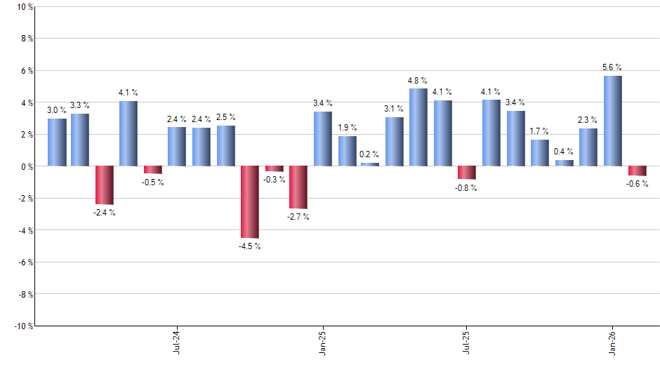 UWT monthly returns chart