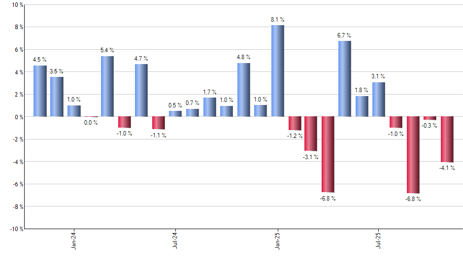 QLTA monthly returns chart