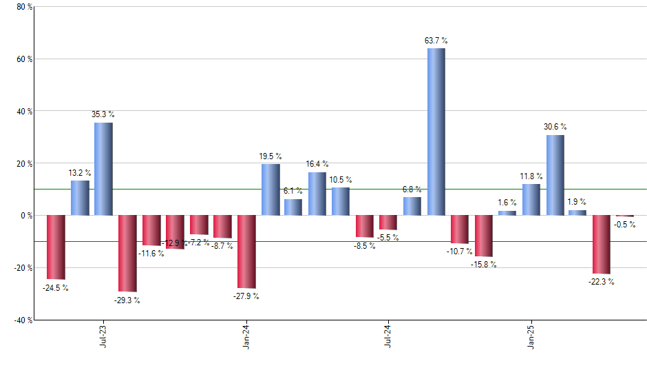 FJP monthly returns chart