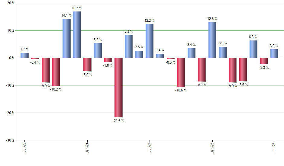 QABA monthly returns chart