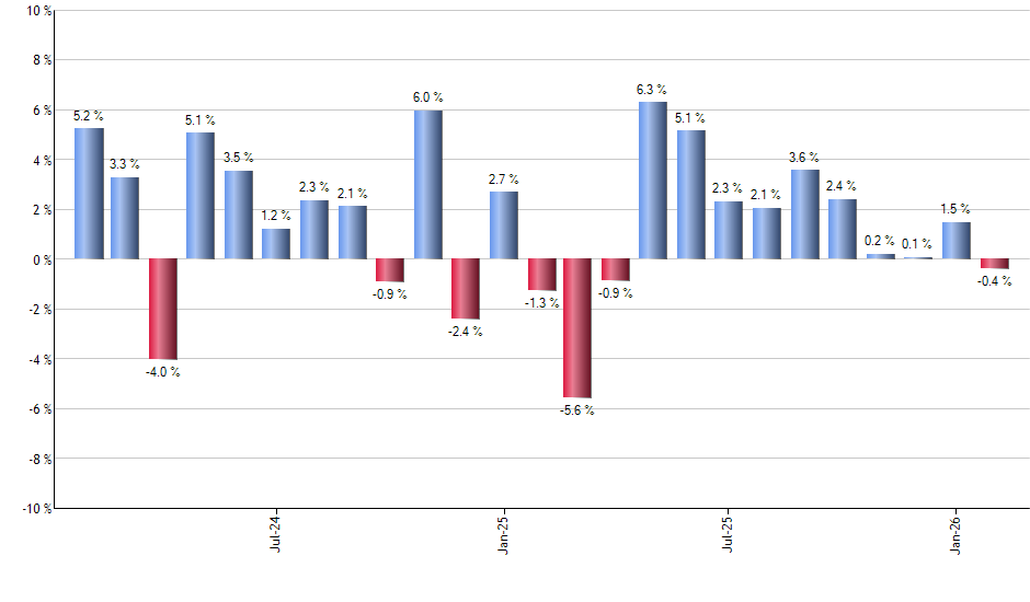 RDVI monthly returns chart