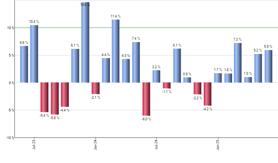 VMW monthly returns chart