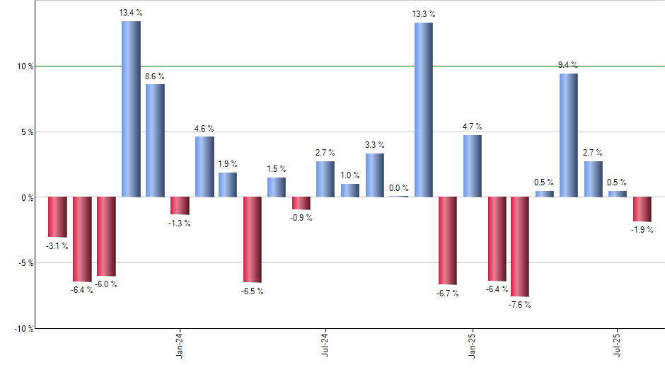 IYT monthly returns chart