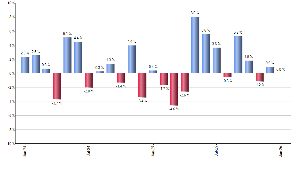 IWB monthly returns chart
