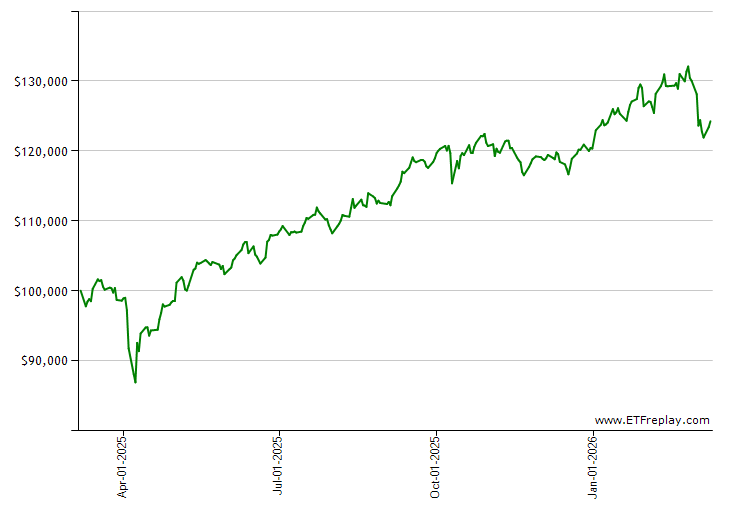 FDIS monthly returns chart