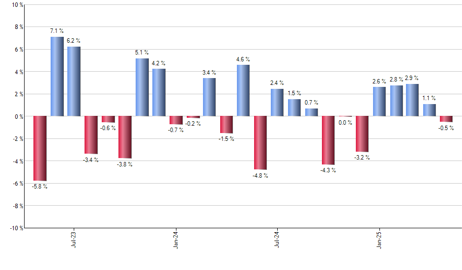 BILS monthly returns chart