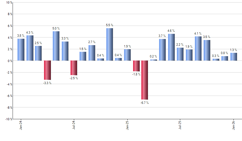 OEF monthly returns chart