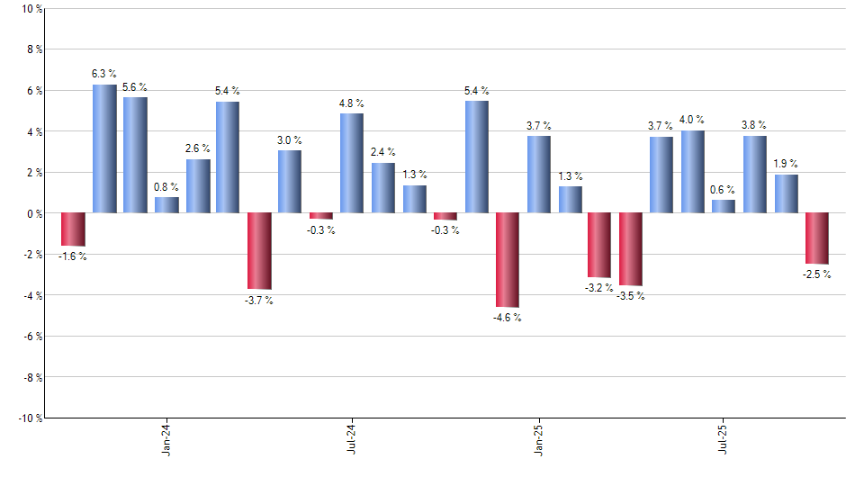 FTCS monthly returns chart