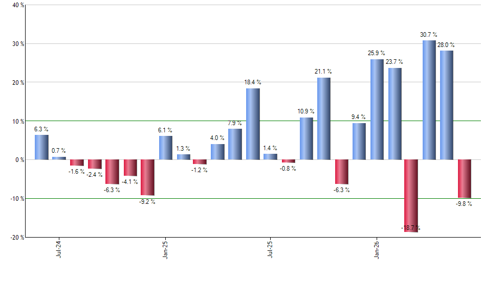VXF monthly returns chart