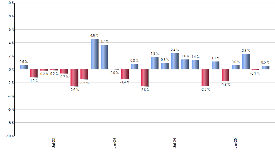 TBT monthly returns chart