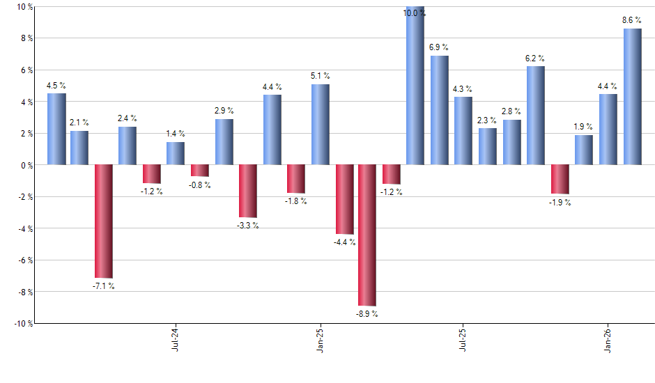 HD monthly returns chart