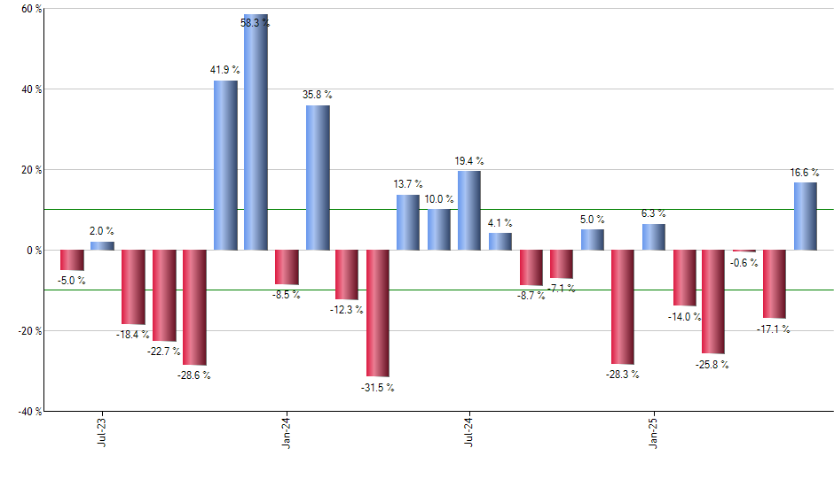 GNR monthly returns chart