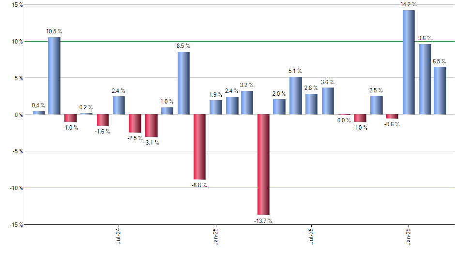 HYLB monthly returns chart