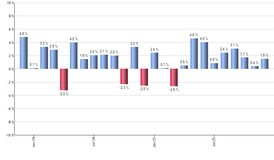 RPV monthly returns chart