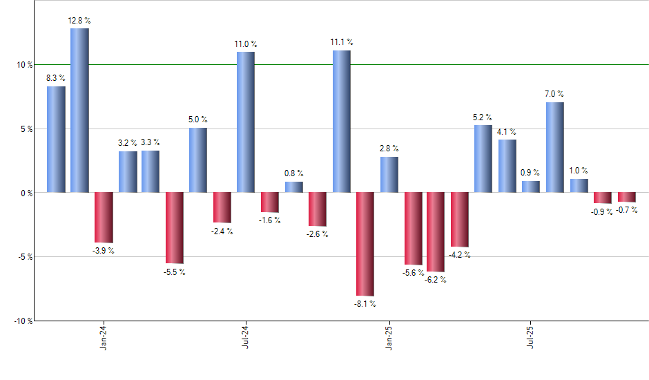 AVLV monthly returns chart