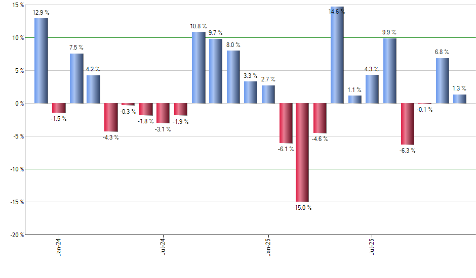 PDP monthly returns chart