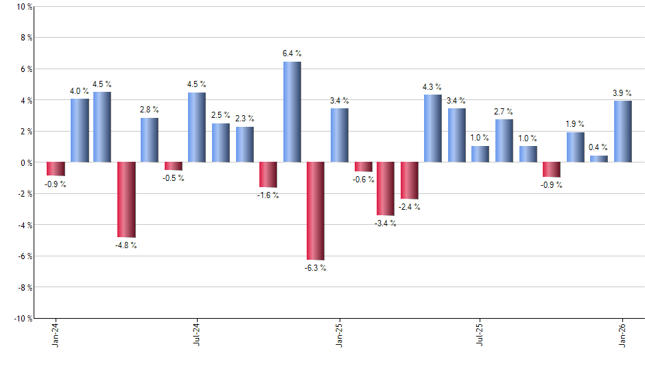 VLUE monthly returns chart