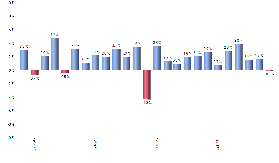 SPHB monthly returns chart