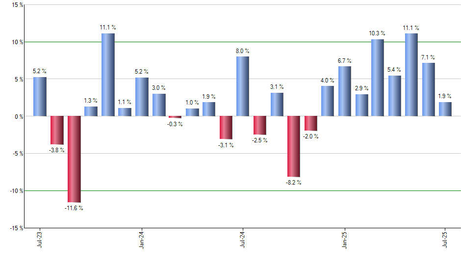 PIZ monthly returns chart