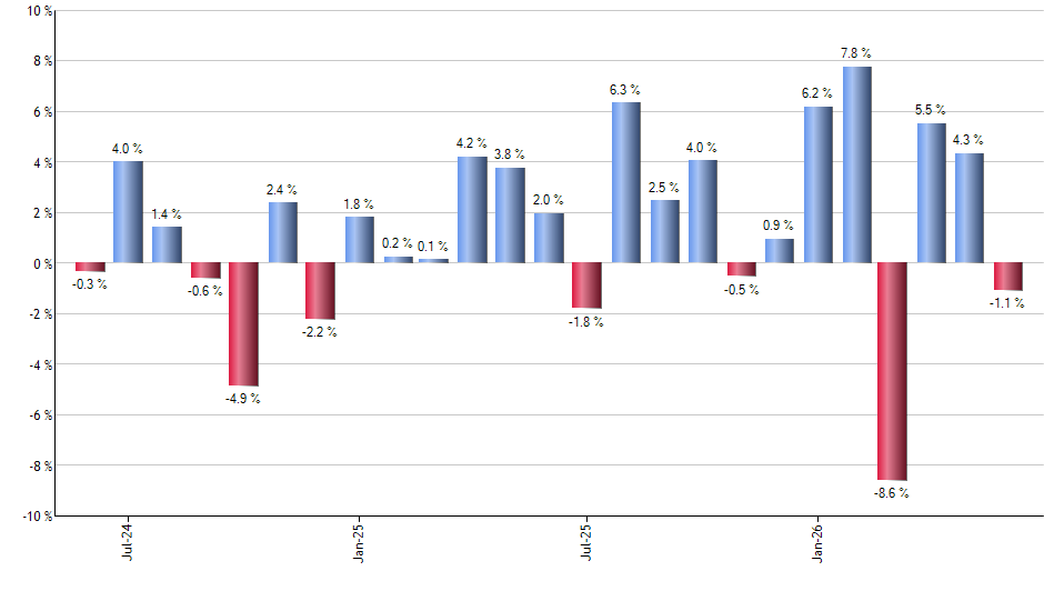 DWAS monthly returns chart