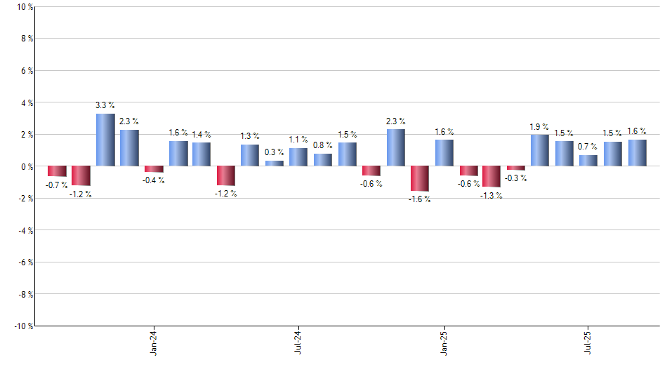 QDPL monthly returns chart