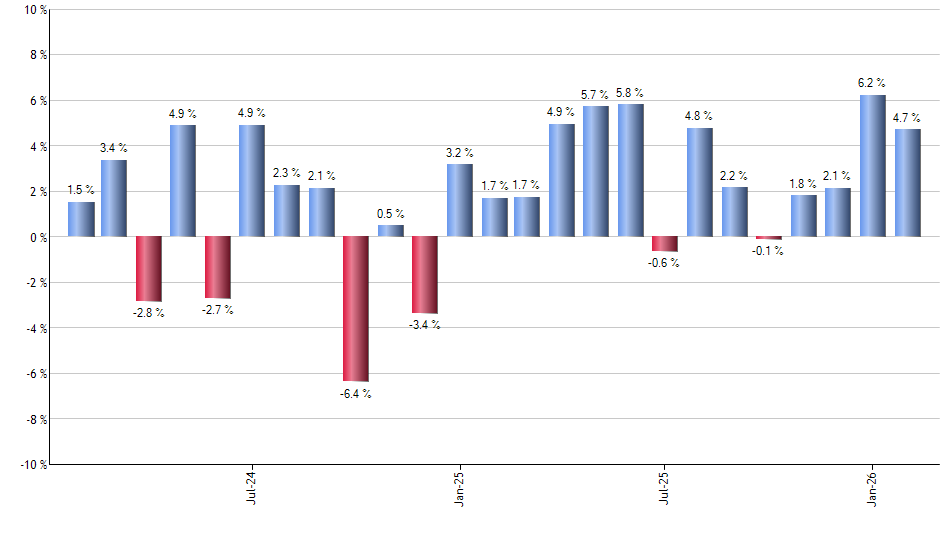 IEUS monthly returns chart