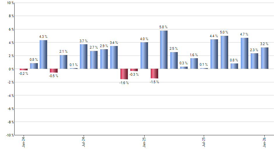 QAI monthly returns chart