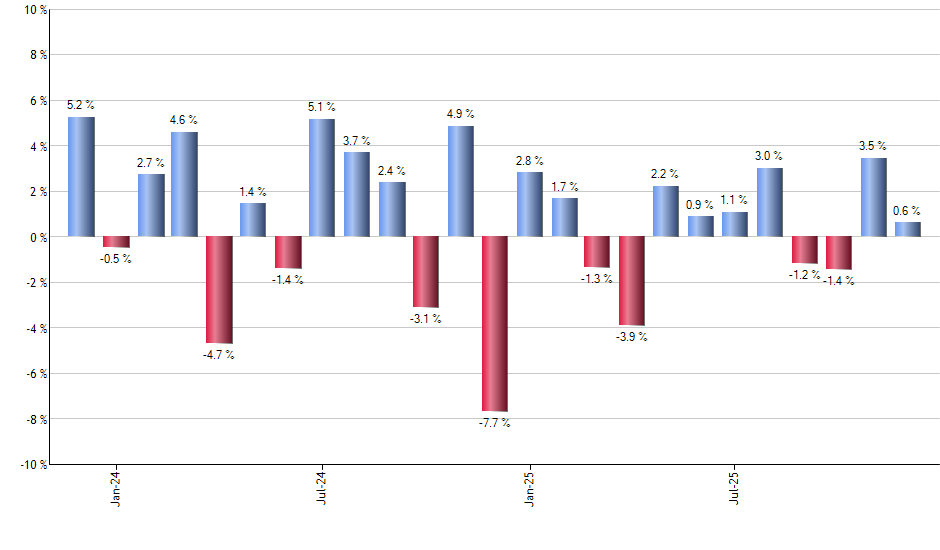 VRP monthly returns chart