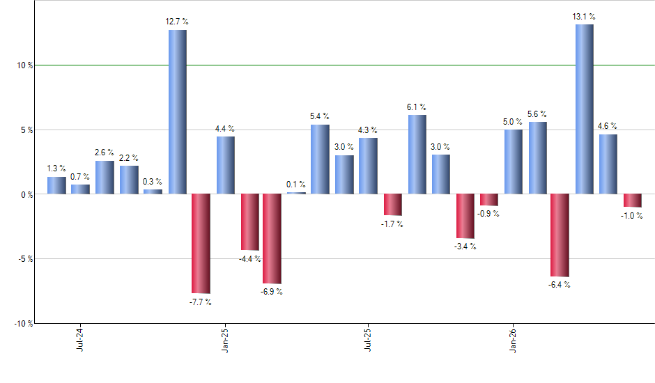 FSMD monthly returns chart