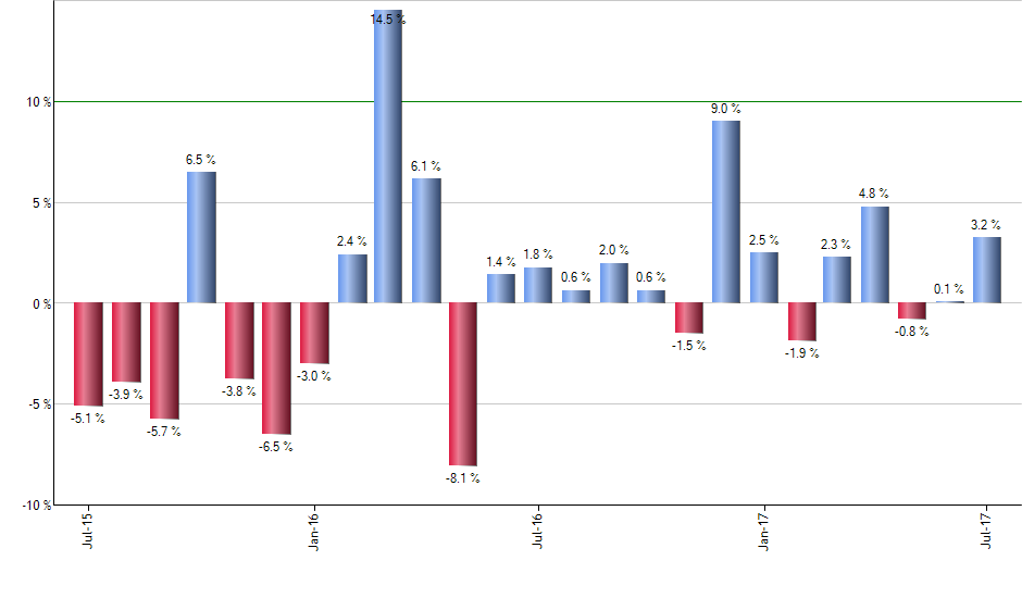 SPUC monthly returns chart