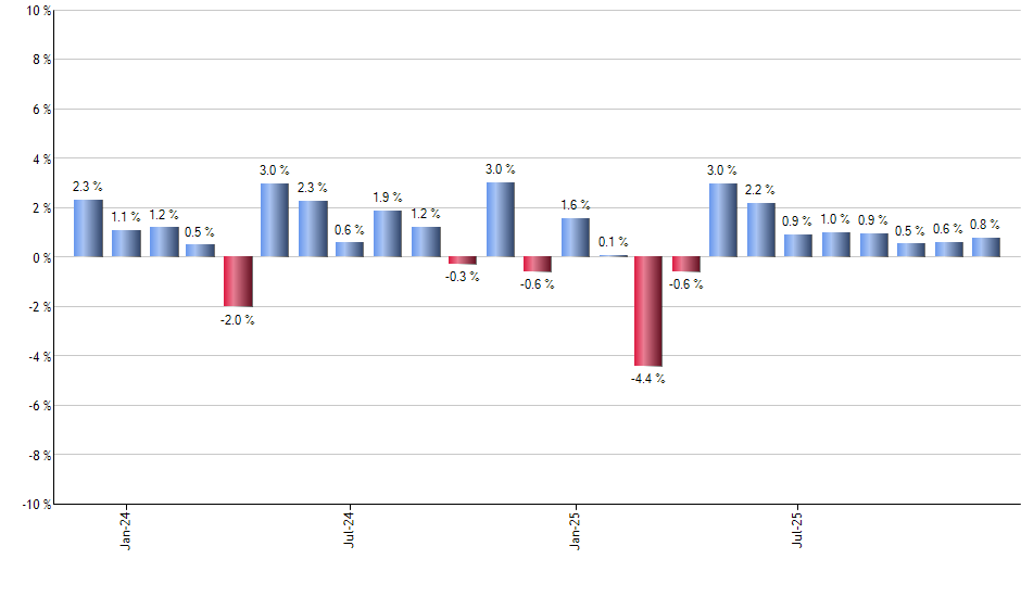 BICK monthly returns chart