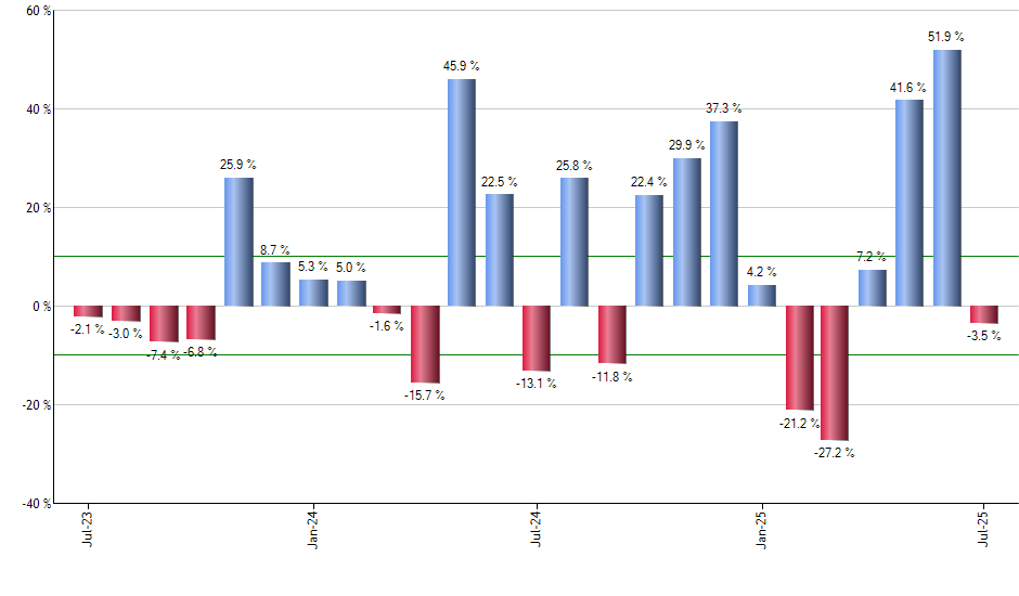 IGOV monthly returns chart