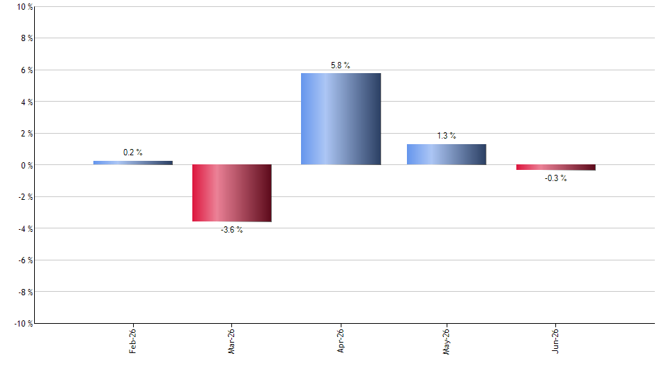 VIS monthly returns chart