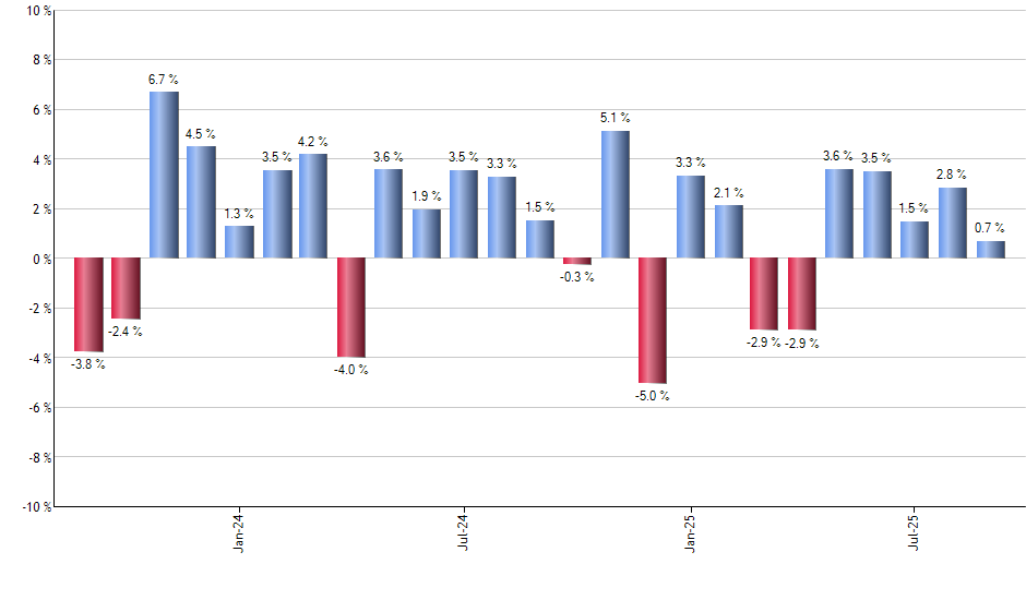 TMSL monthly returns chart
