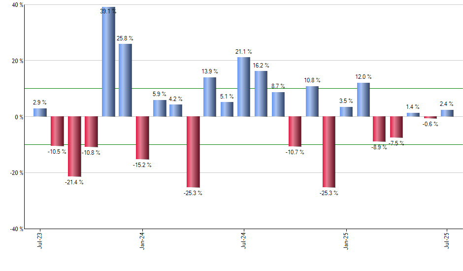 UGAZ monthly returns chart