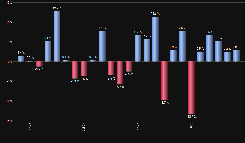 IJT monthly returns chart