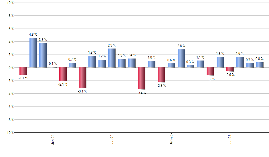 BUFR monthly returns chart
