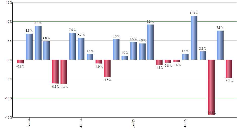 DIVI monthly returns chart