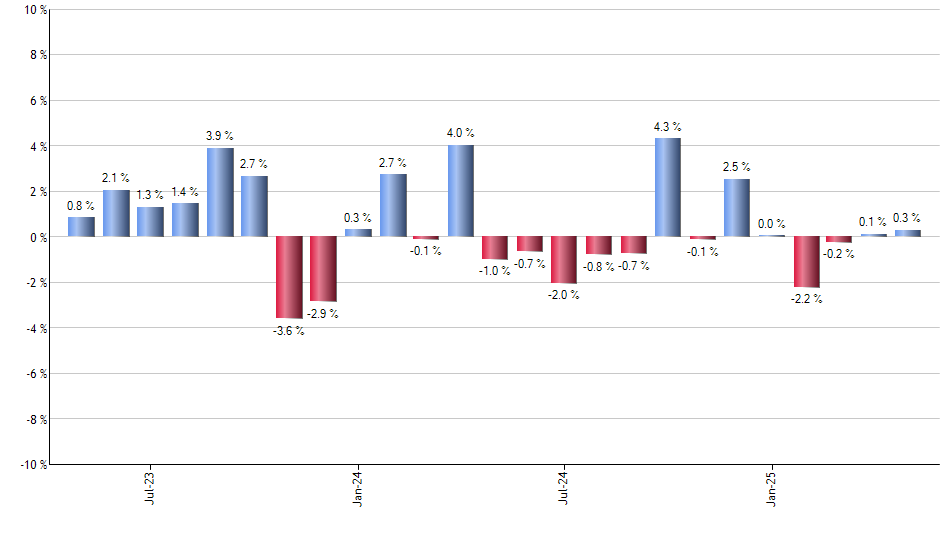DUST monthly returns chart