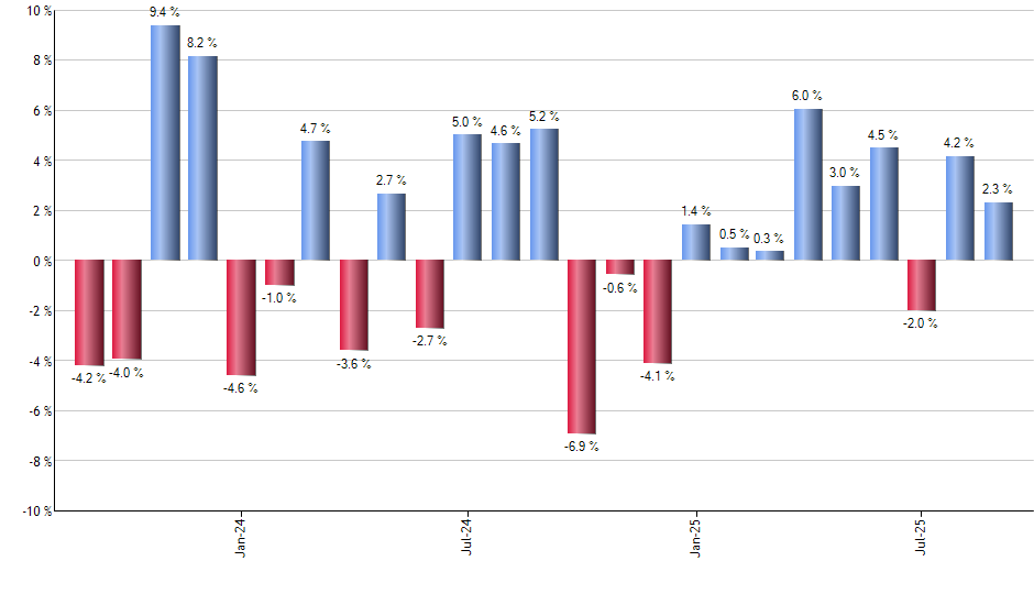 SVXY monthly returns chart