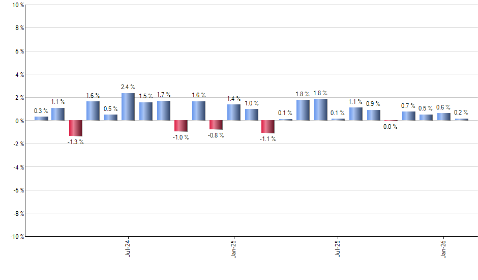 CNEQ monthly returns chart