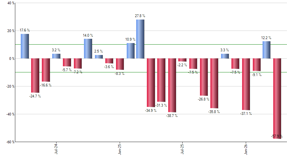 BITX monthly returns chart