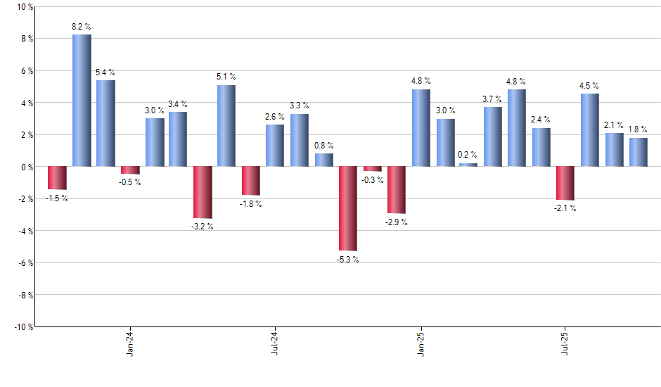 VB monthly returns chart
