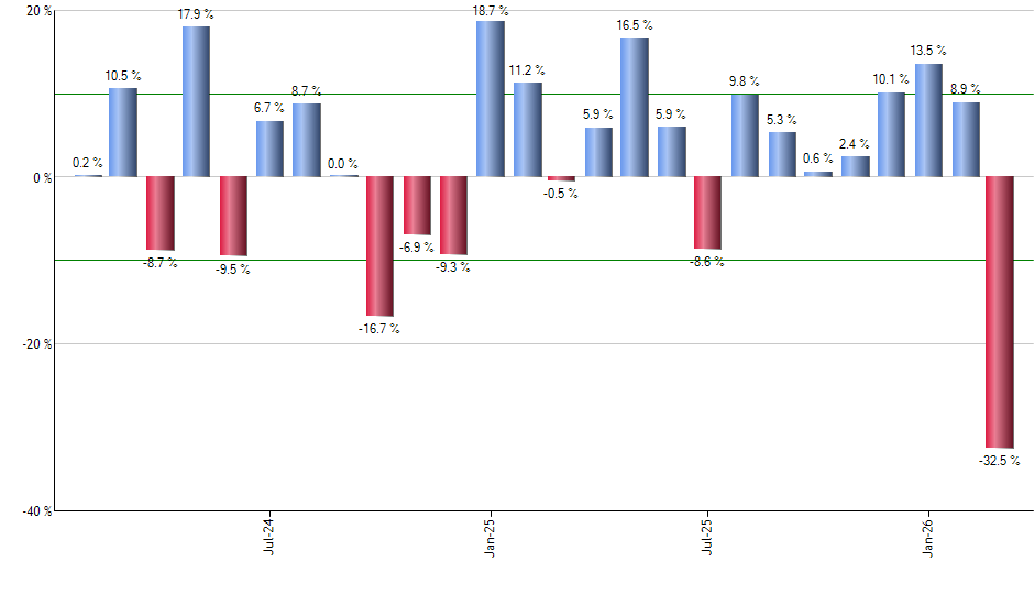 DEEP monthly returns chart