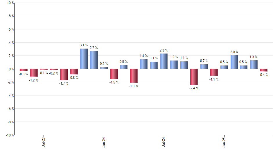 REM monthly returns chart