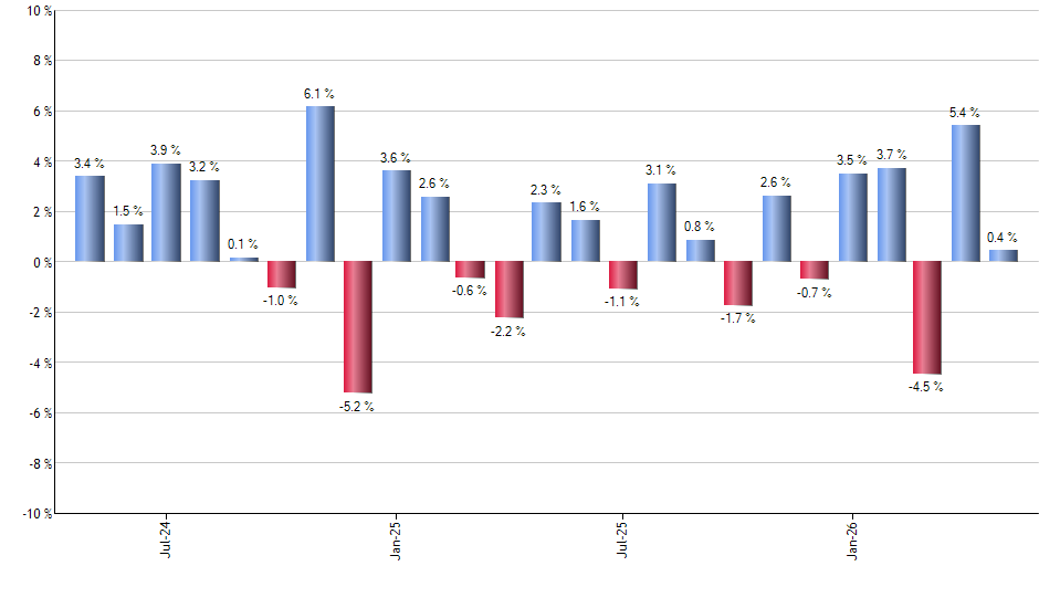 EPU monthly returns chart