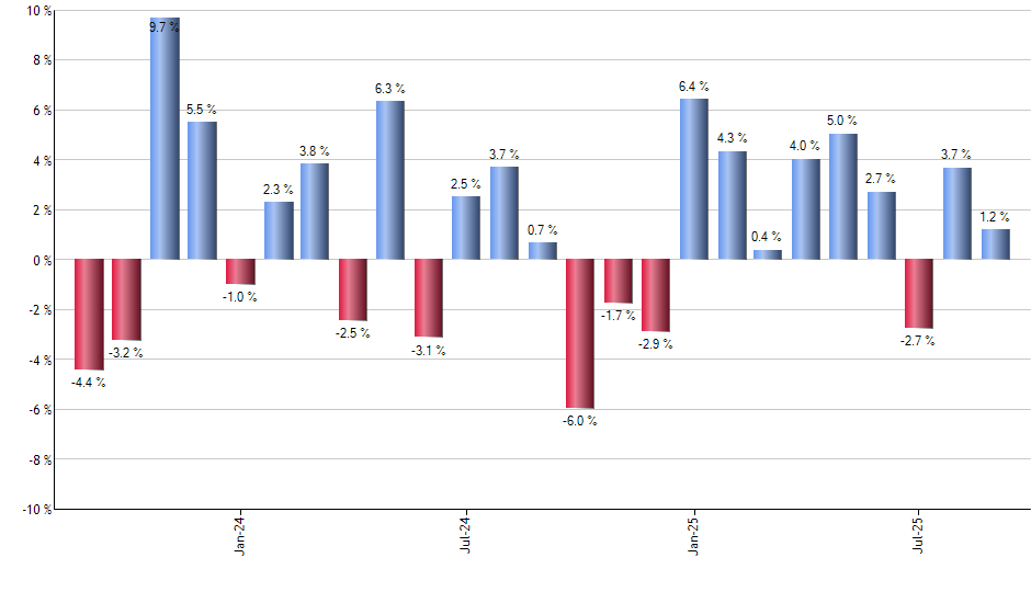 CHIQ monthly returns chart