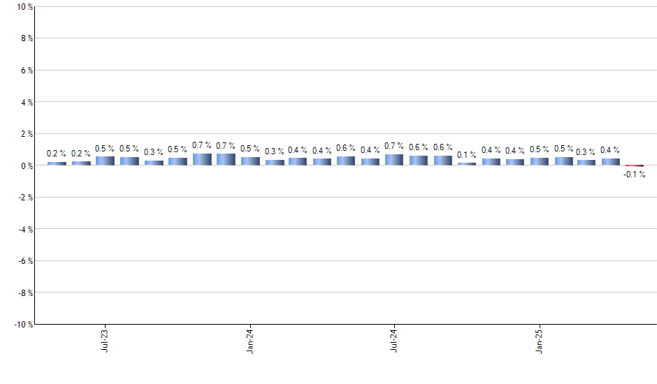 RFG monthly returns chart