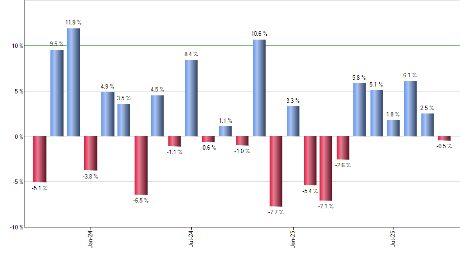 EAGG monthly returns chart