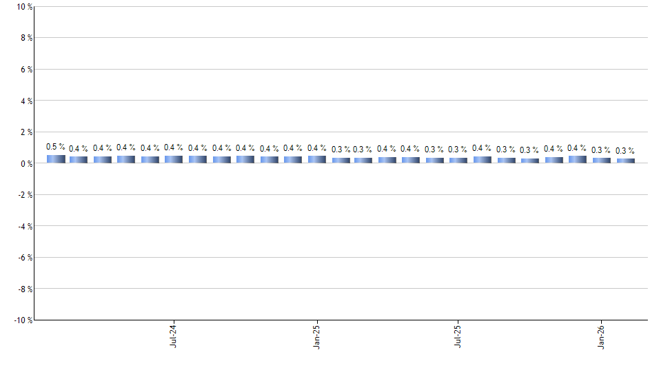 NTAP monthly returns chart